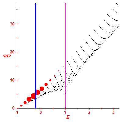 Peres lattice <N>